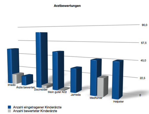 arztbewertungen_diagramm.jpg